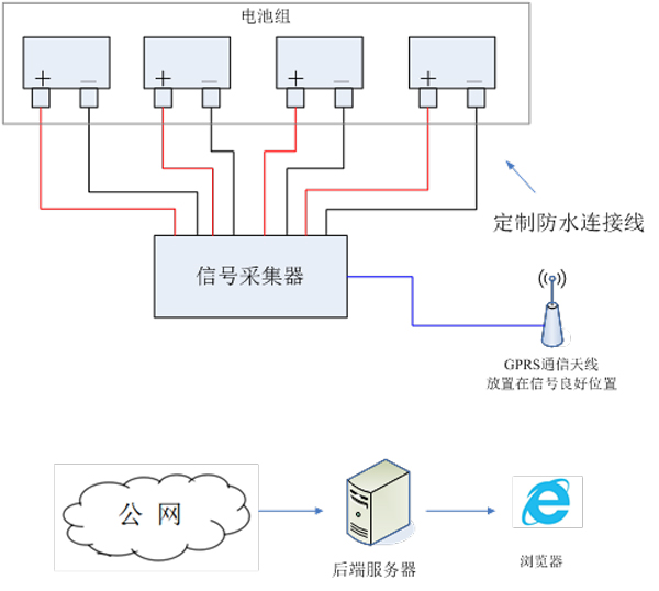 鐵路機(jī)車蓄電池監(jiān)測(cè)解決方案